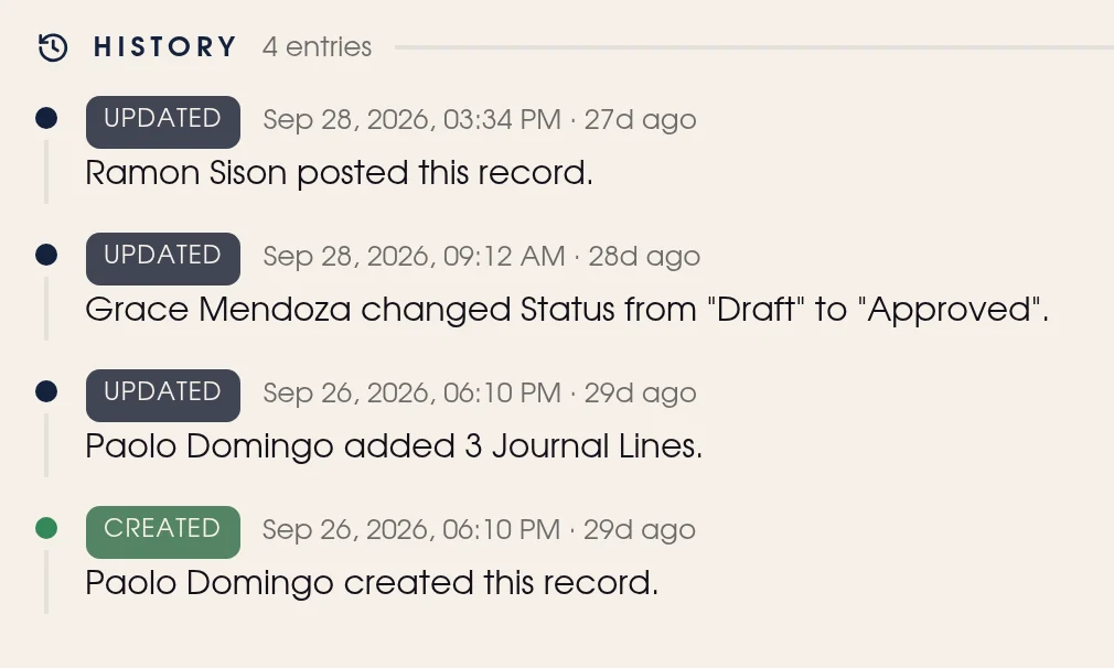 A posted voucher's history: the bookkeeper created it and added three journal lines, the finance manager approved it, and the accountant posted it, each with a date and time.