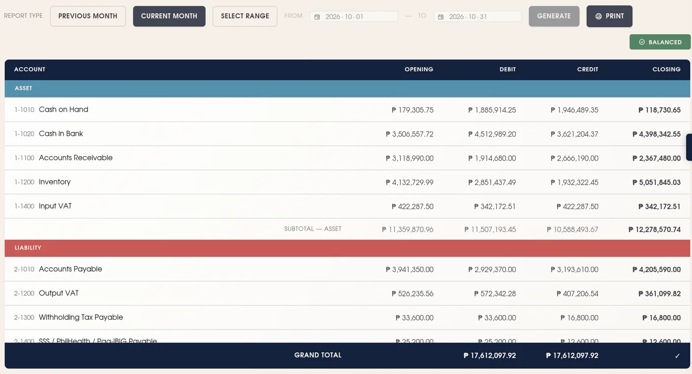 The trial balance for the current month, grouped by account type, with total debits and credits agreeing and a Balanced badge.